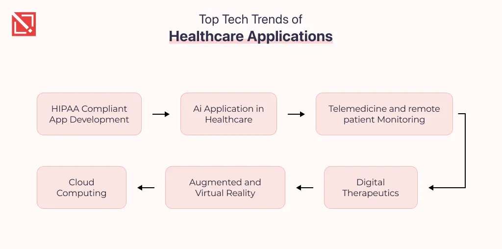 The Rise of Healthcare Applications | Future of Digital Health