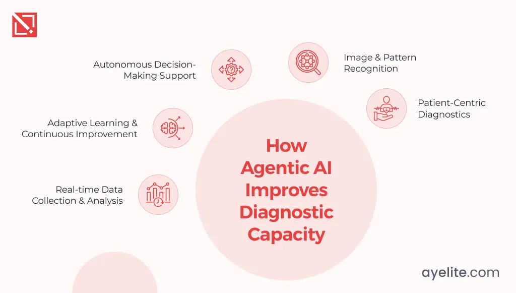 How Agentic AI in Healthcare is Transforming Diagnostics