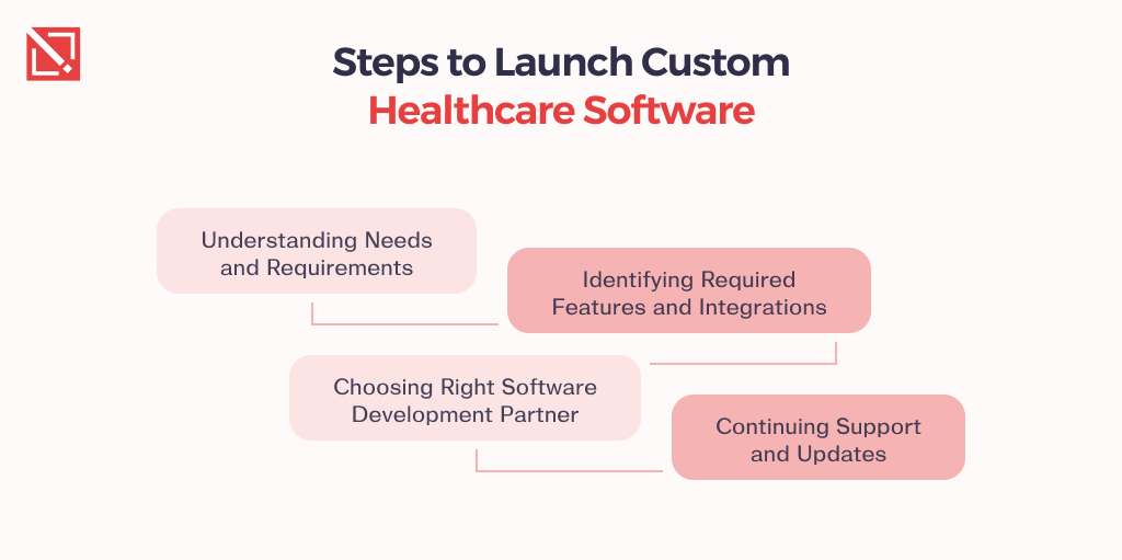 Why Invest in Custom Hospital Management Software?