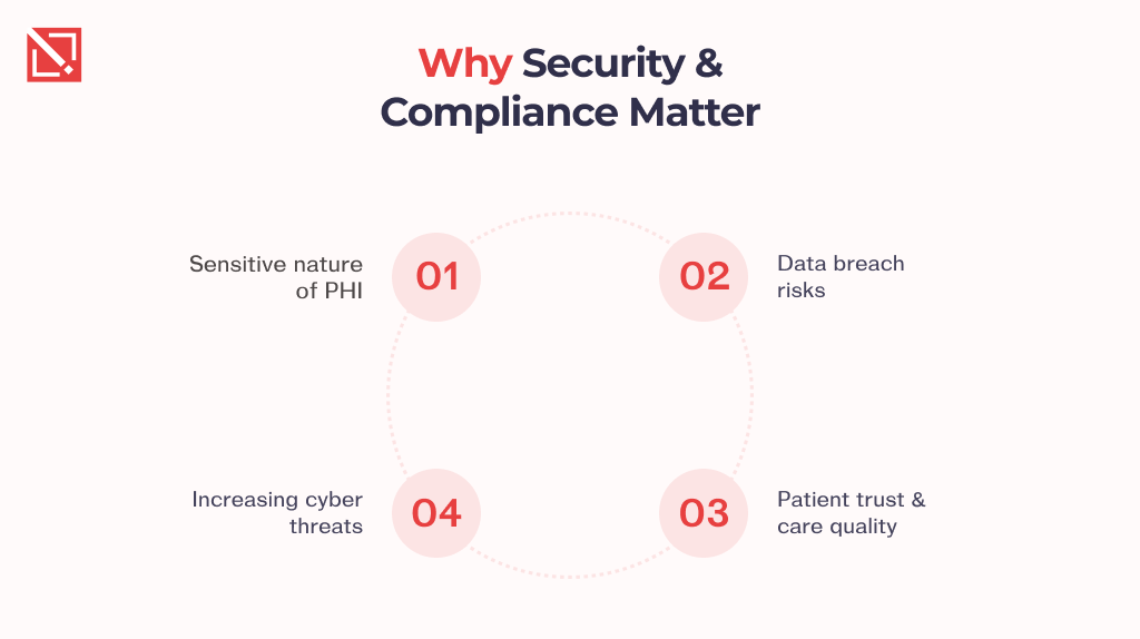 Security & Compliance in Healthcare Software Development